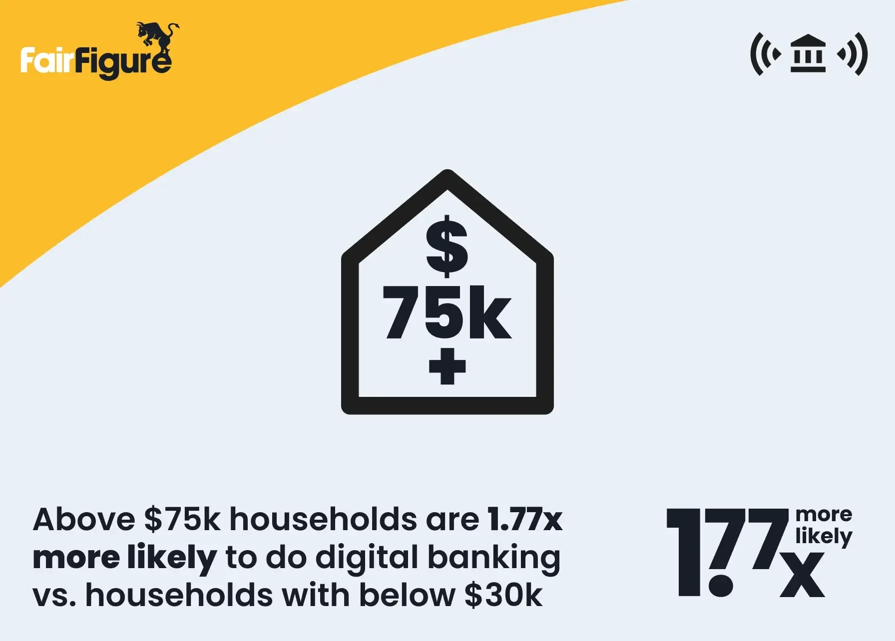 above $75k households are more likely to do digital banking