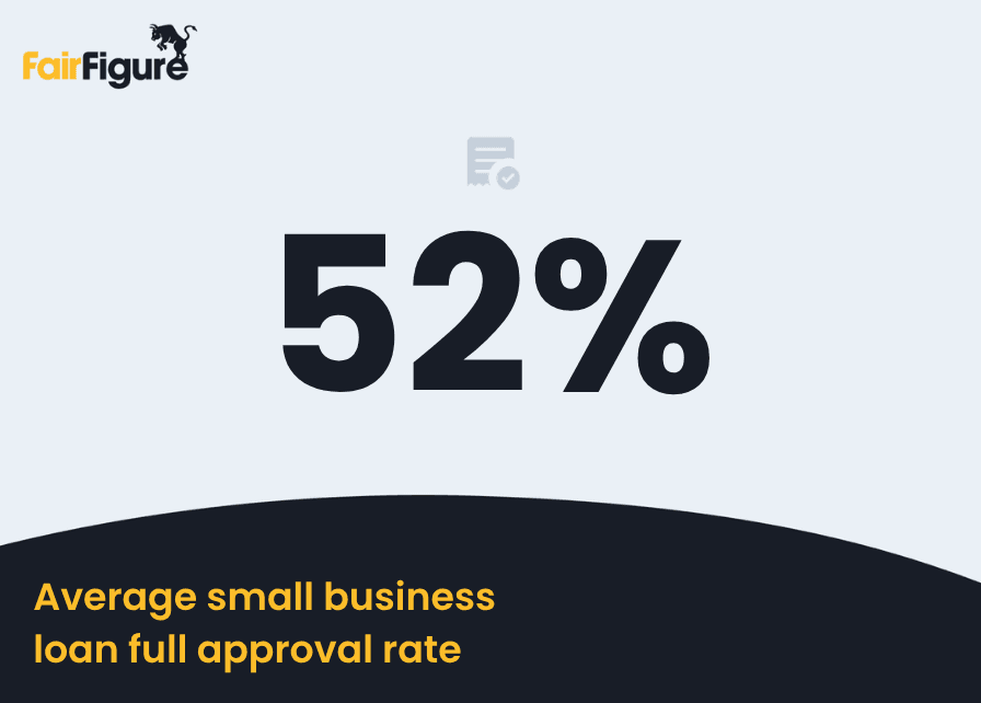 average small business loan approval rate
