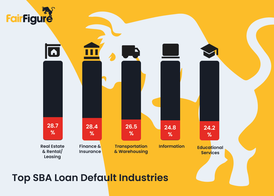 top sba loan default industries