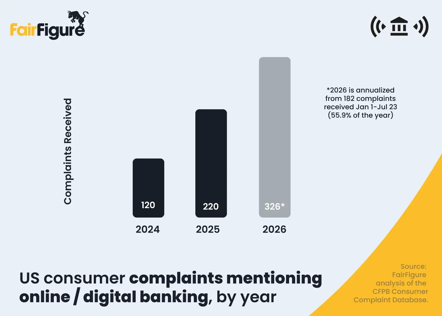 us consumer complaints for digital banking